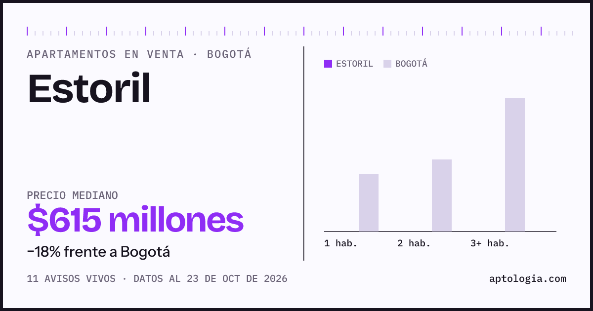 Precio de apartamentos en venta en Estoril, Bogotá, octubre de 2026: mediana $615.000.000