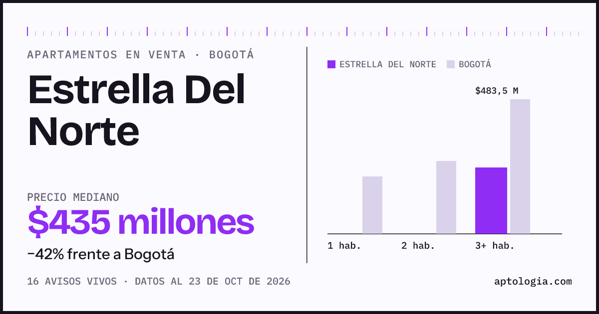 Precio de apartamentos en venta en Estrella Del Norte, Bogotá, octubre de 2026: mediana $435.000.000