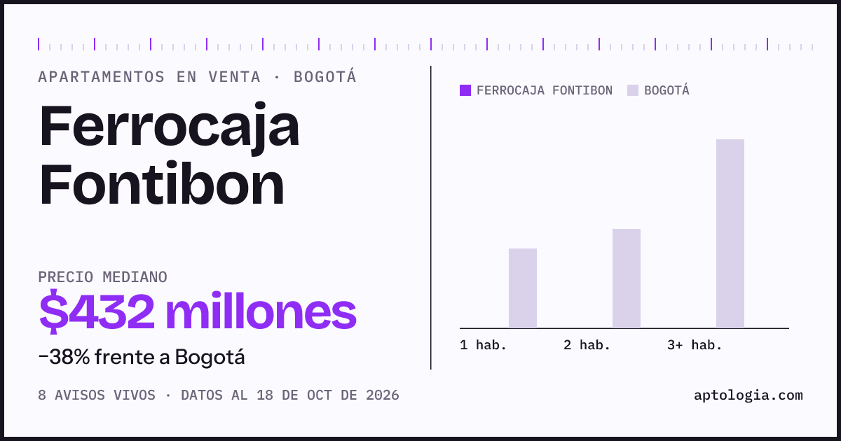 Precio de apartamentos en venta en Ferrocaja Fontibon, Bogotá, octubre de 2026: mediana $432.000.000