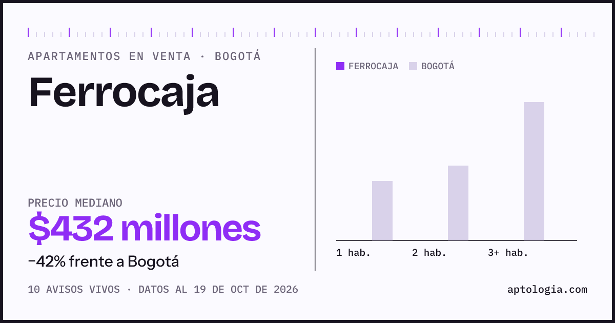 Precio de apartamentos en venta en Ferrocaja, Bogotá, octubre de 2026: mediana $432.000.000