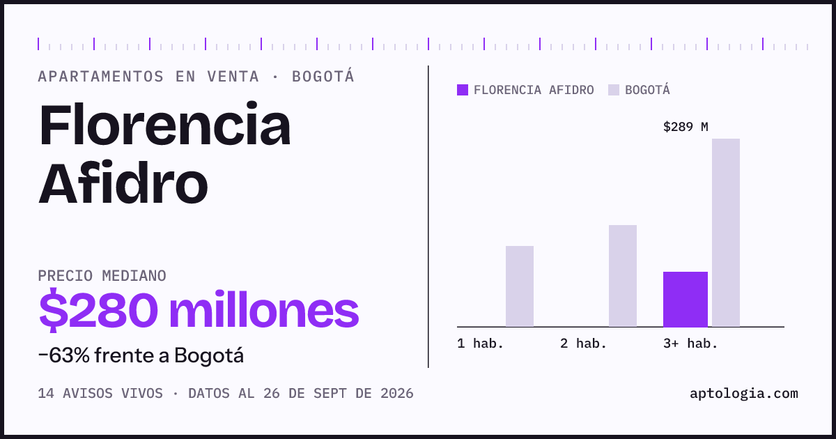 Precio de apartamentos en venta en Florencia Afidro, Bogotá, septiembre de 2026: mediana $280.000.000