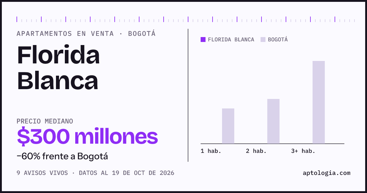 Precio de apartamentos en venta en Florida Blanca, Bogotá, octubre de 2026: mediana $300.000.000