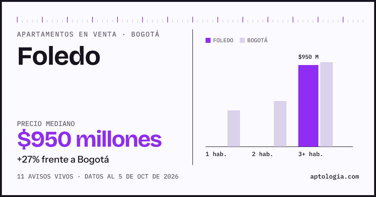 Precio de apartamentos en venta en Foledo, Bogotá, octubre de 2026: mediana $950.000.000