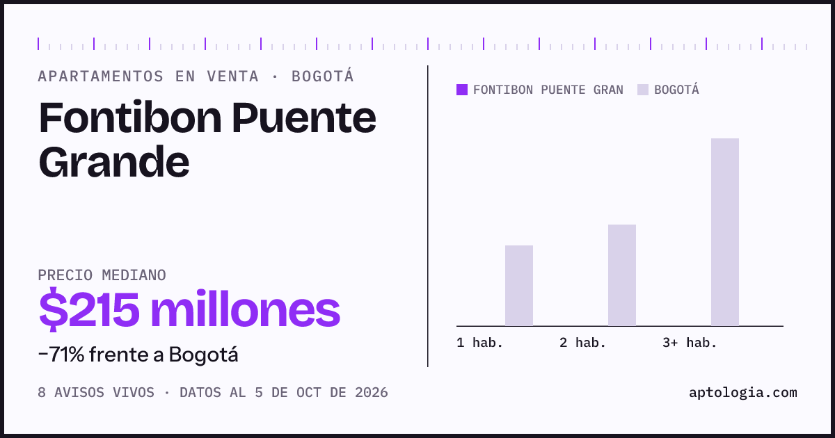 Precio de apartamentos en venta en Fontibon Puente Grande, Bogotá, octubre de 2026: mediana $215.000.000