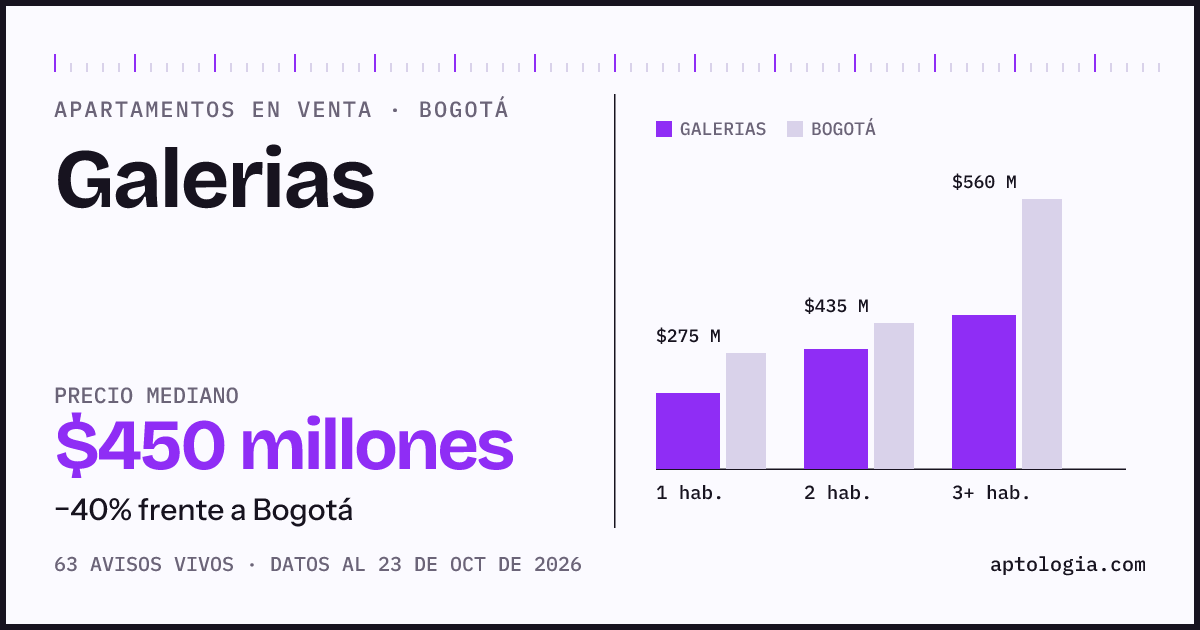 Precio de apartamentos en venta en Galerias, Bogotá, octubre de 2026: mediana $450.000.000