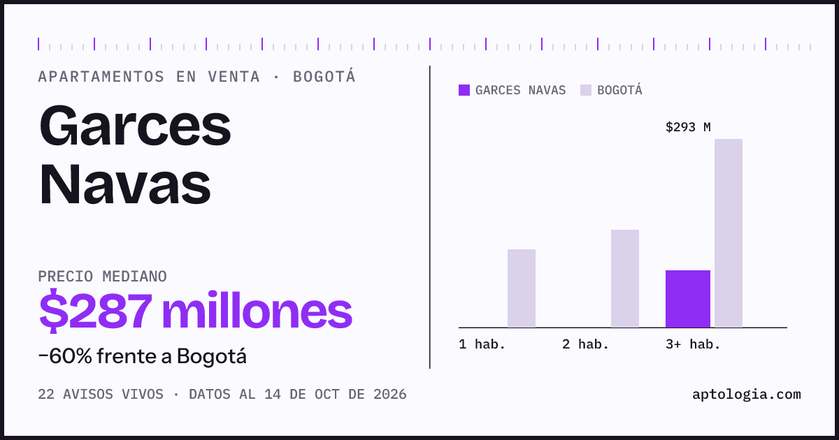 Precio de apartamentos en venta en Garces Navas, Bogotá, octubre de 2026: mediana $286.500.000