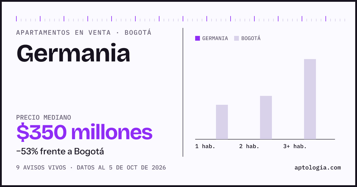 Precio de apartamentos en venta en Germania, Bogotá, octubre de 2026: mediana $350.000.000