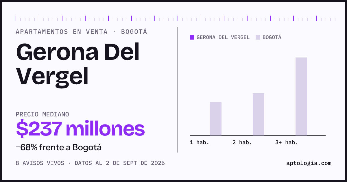 Precio de apartamentos en venta en Gerona Del Vergel, Bogotá, septiembre de 2026: mediana $236.500.000