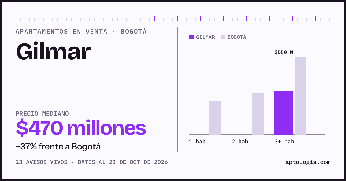 Precio de apartamentos en venta en Gilmar, Bogotá, octubre de 2026: mediana $470.000.000