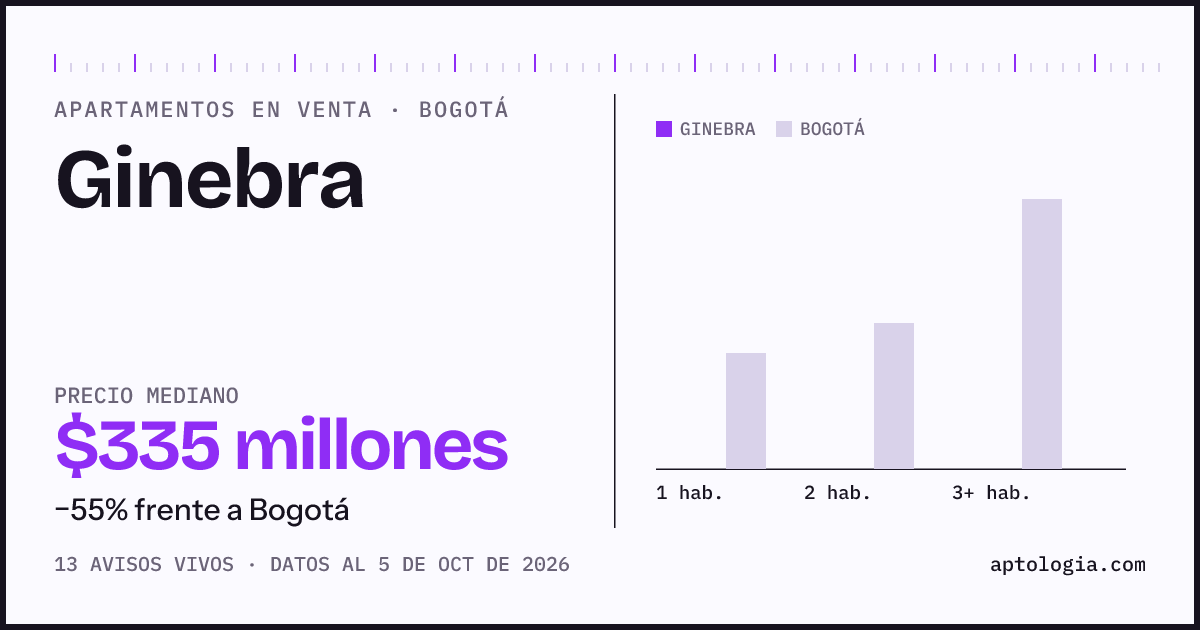 Precio de apartamentos en venta en Ginebra, Bogotá, octubre de 2026: mediana $335.000.000
