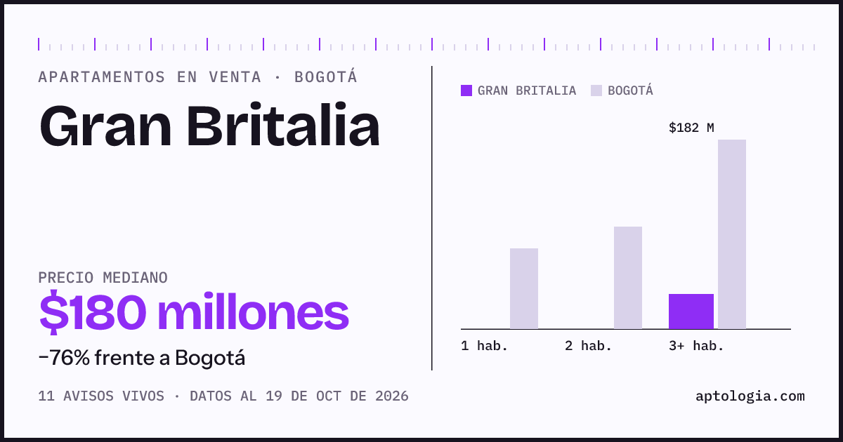 Precio de apartamentos en venta en Gran Britalia, Bogotá, octubre de 2026: mediana $180.000.000