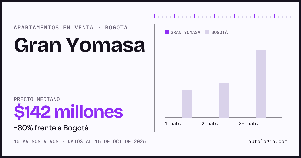 Precio de apartamentos en venta en Gran Yomasa, Bogotá, octubre de 2026: mediana $142.450.000