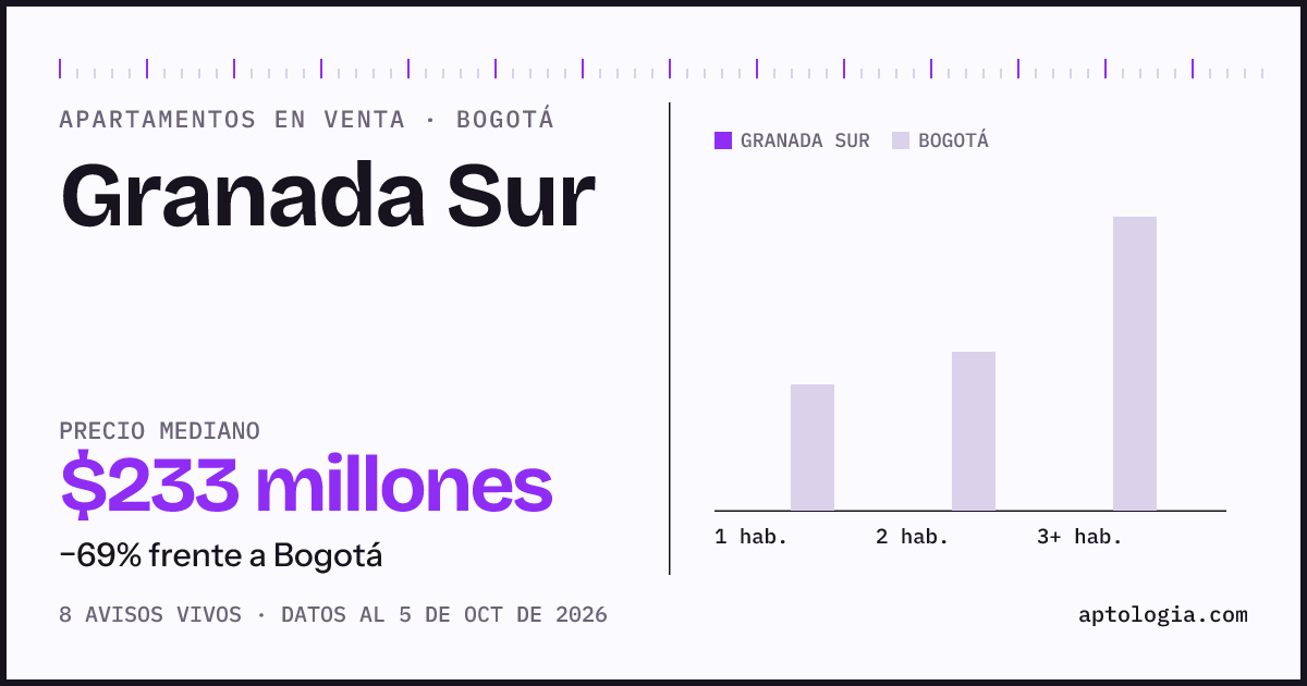 Precio de apartamentos en venta en Granada Sur, Bogotá, octubre de 2026: mediana $232.500.000