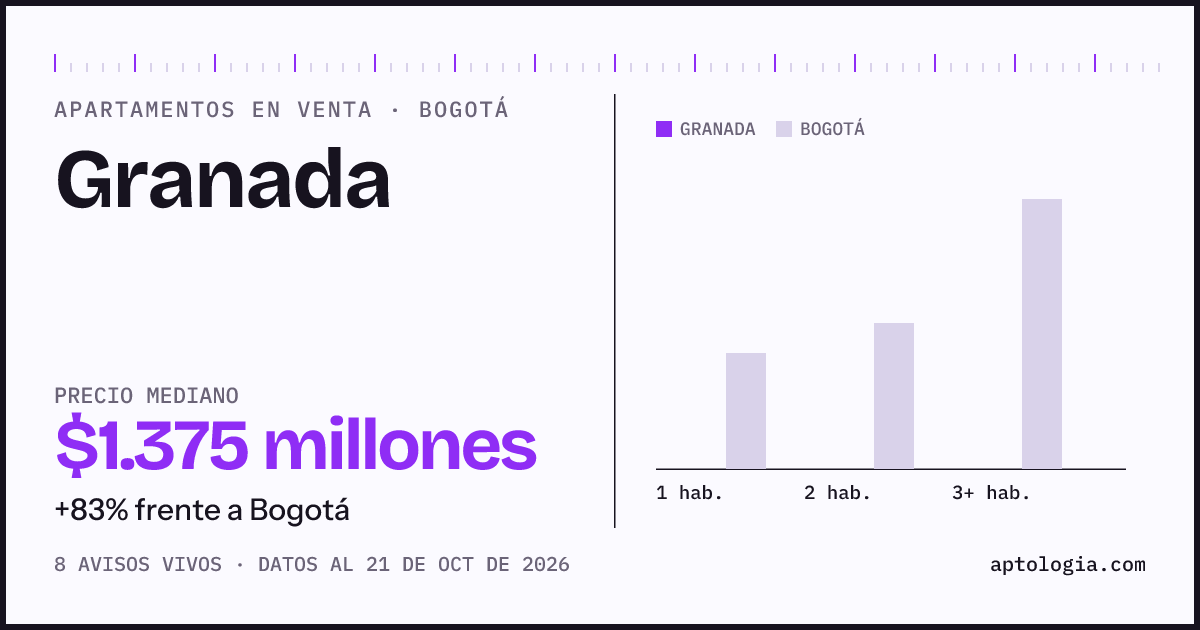 Precio de apartamentos en venta en Granada, Bogotá, octubre de 2026: mediana $1.375.000.000
