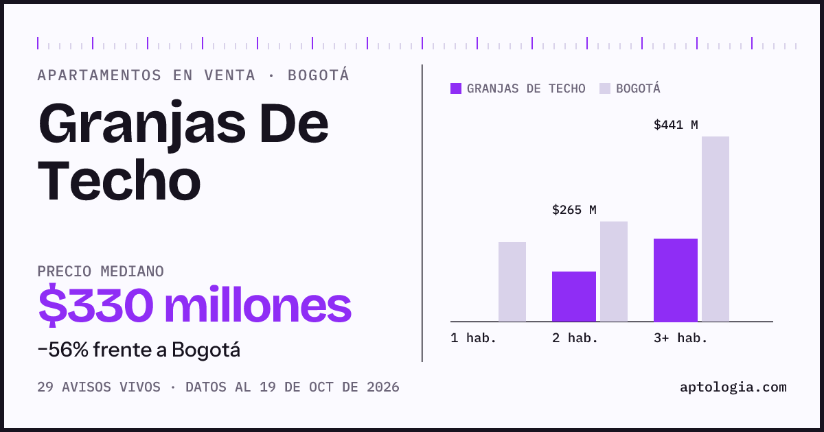 Precio de apartamentos en venta en Granjas De Techo, Bogotá, octubre de 2026: mediana $330.000.000