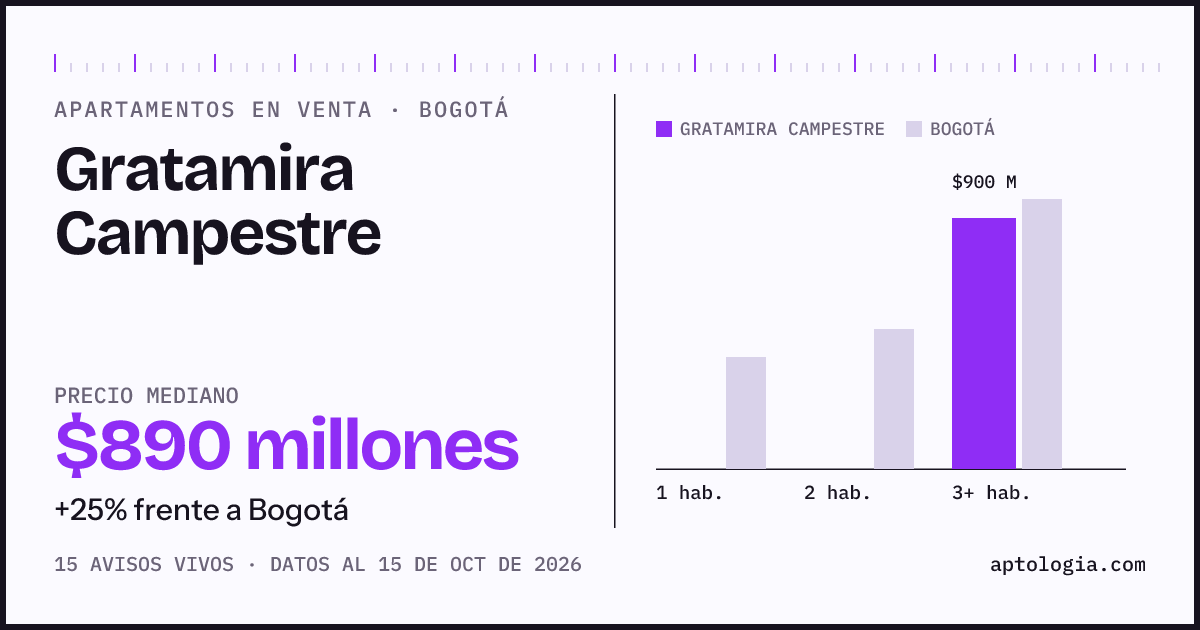 Precio de apartamentos en venta en Gratamira Campestre, Bogotá, octubre de 2026: mediana $890.000.000