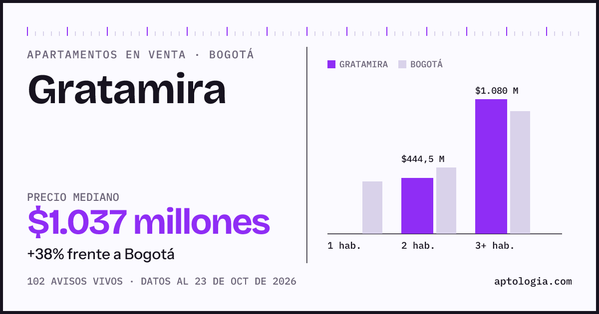Precio de apartamentos en venta en Gratamira, Bogotá, octubre de 2026: mediana $1.036.757.500