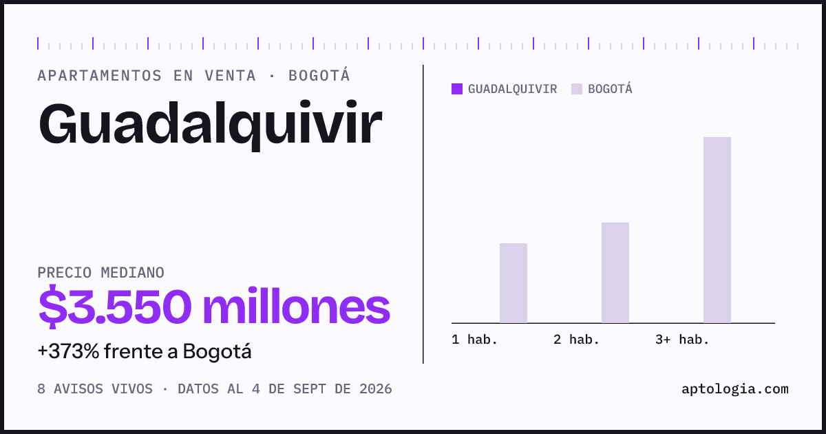 Precio de apartamentos en venta en Guadalquivir, Bogotá, septiembre de 2026: mediana $3.550.000.000