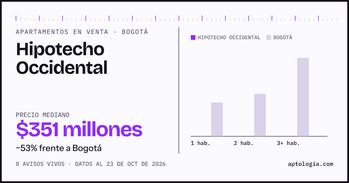 Precio de apartamentos en venta en Hipotecho Occidental, Bogotá, octubre de 2026: mediana $355.000.000