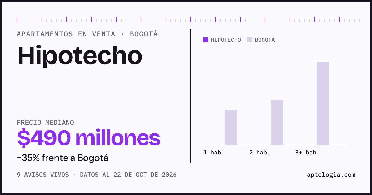 Precio de apartamentos en venta en Hipotecho, Bogotá, octubre de 2026: mediana $490.000.000