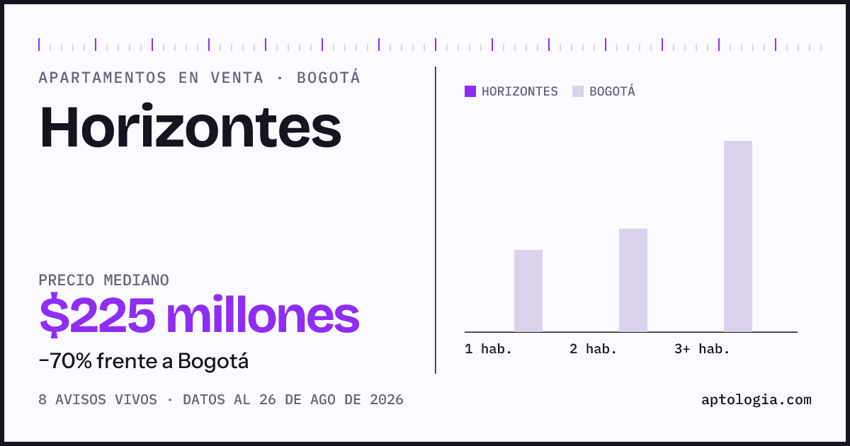 Precio de apartamentos en venta en Horizontes, Bogotá, agosto de 2026: mediana $225.000.000