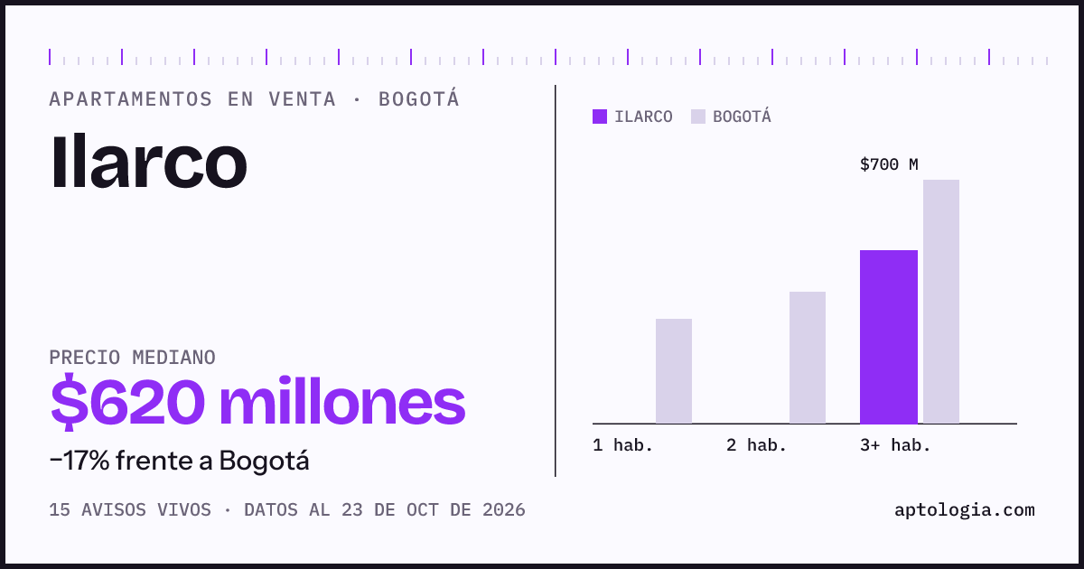 Precio de apartamentos en venta en Ilarco, Bogotá, octubre de 2026: mediana $620.000.000