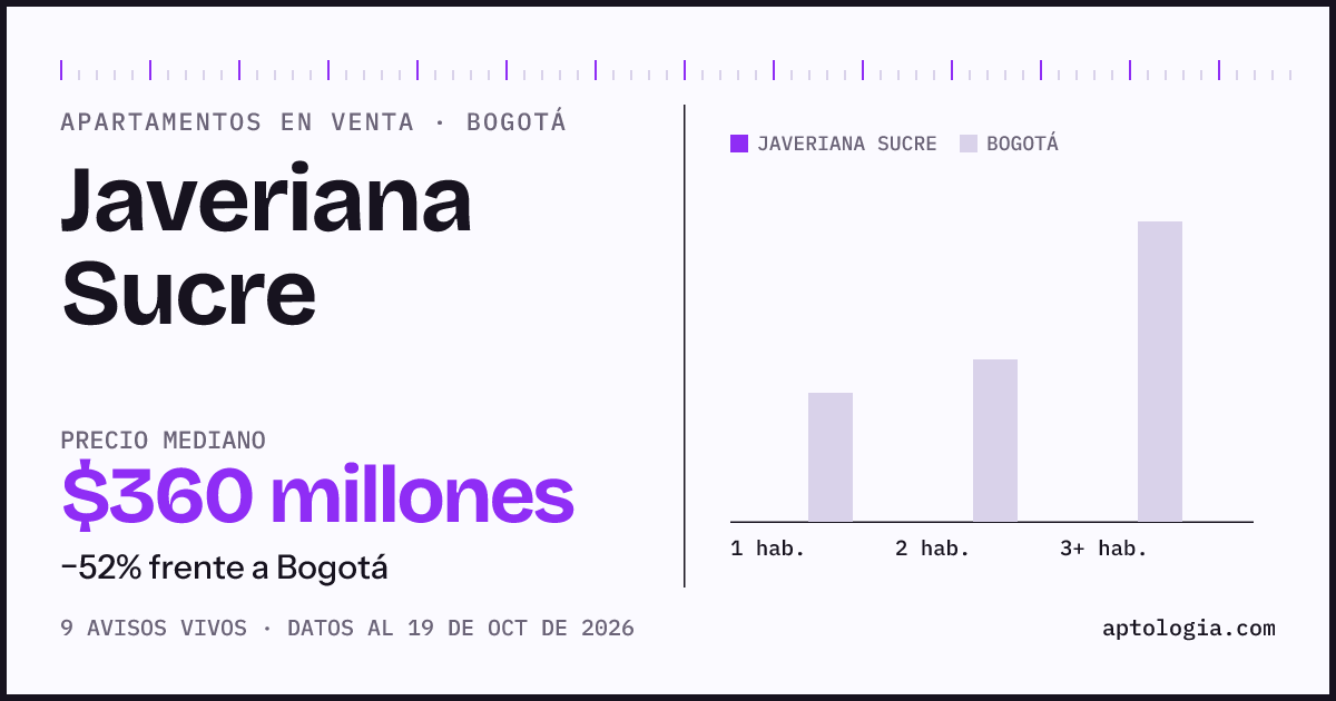 Precio de apartamentos en venta en Javeriana Sucre, Bogotá, octubre de 2026: mediana $360.000.000