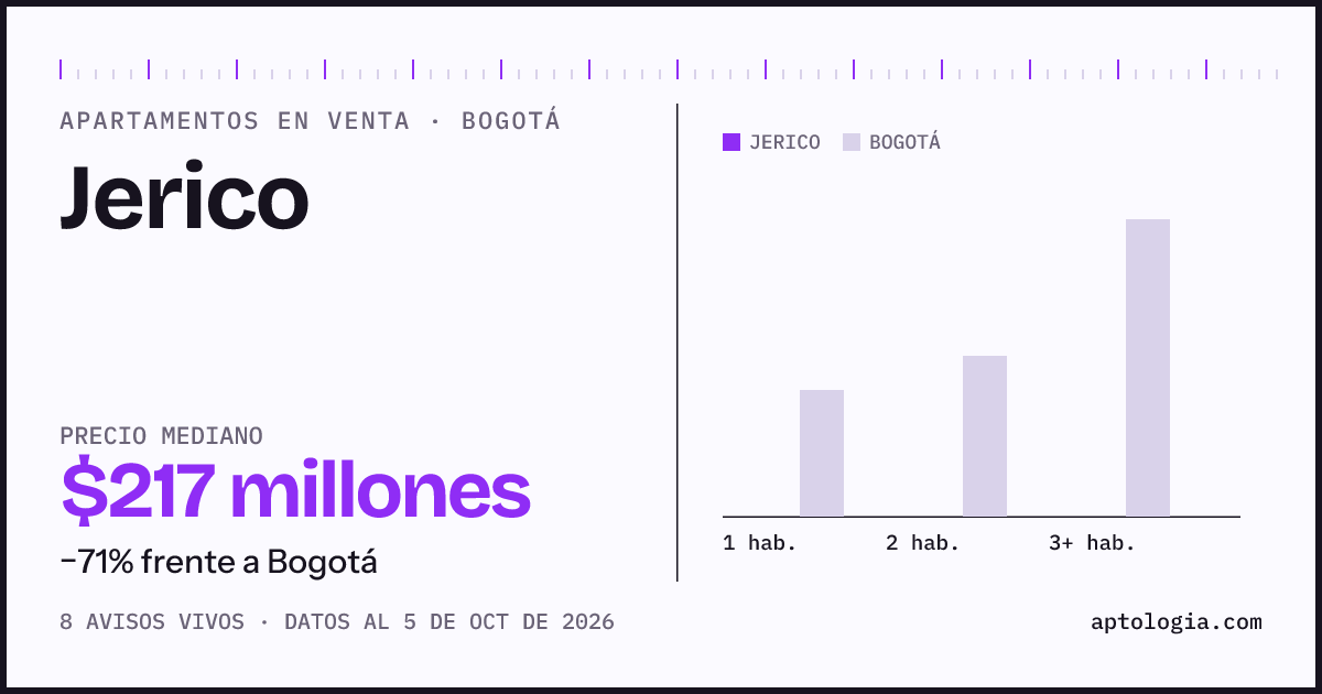 Precio de apartamentos en venta en Jerico, Bogotá, octubre de 2026: mediana $217.000.000