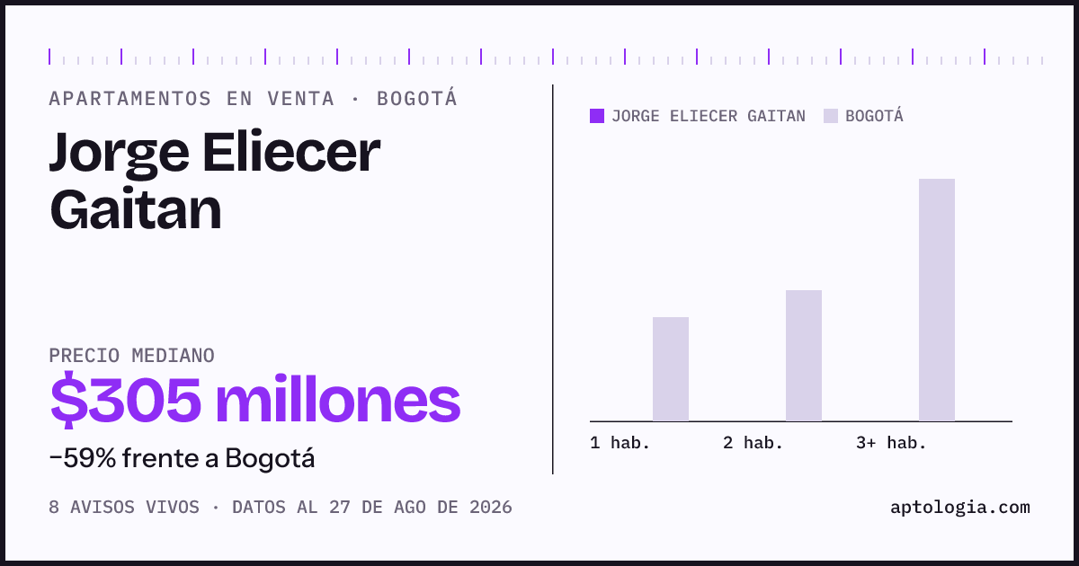 Precio de apartamentos en venta en Jorge Eliecer Gaitan, Bogotá, agosto de 2026: mediana $305.000.000