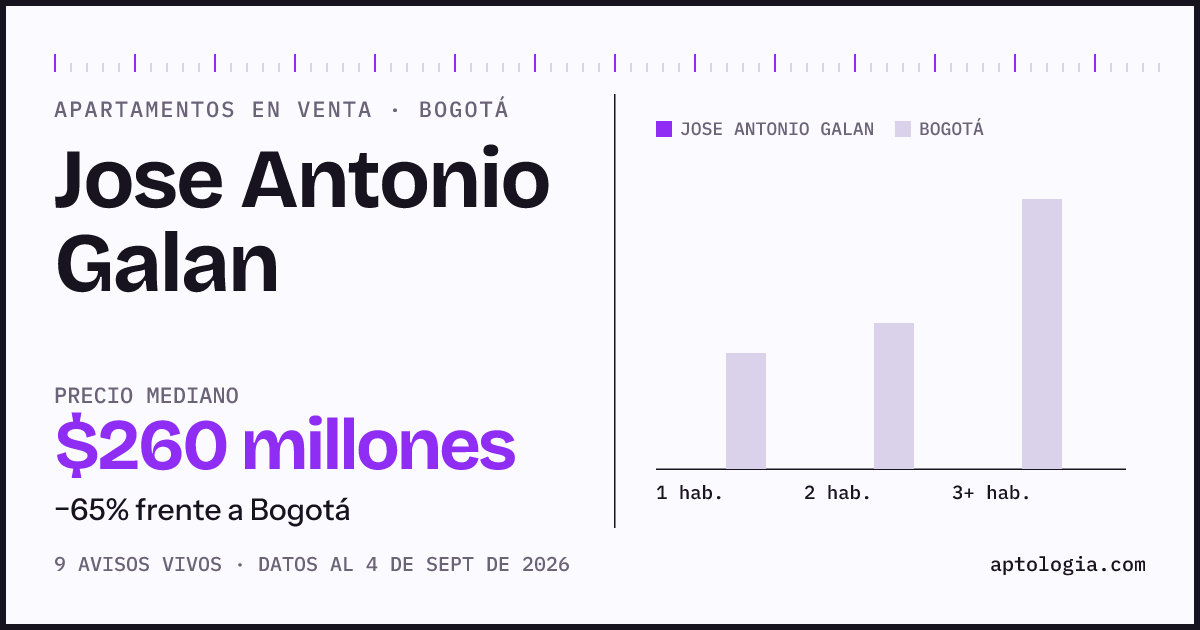 Precio de apartamentos en venta en Jose Antonio Galan, Bogotá, septiembre de 2026: mediana $260.000.000