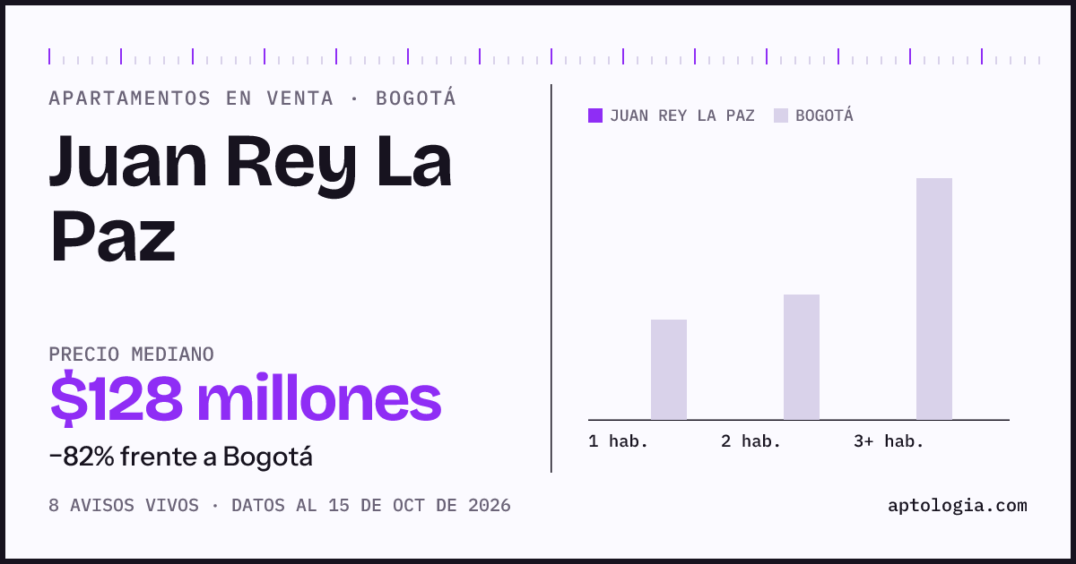 Precio de apartamentos en venta en Juan Rey La Paz , Bogotá, octubre de 2026: mediana $127.500.000