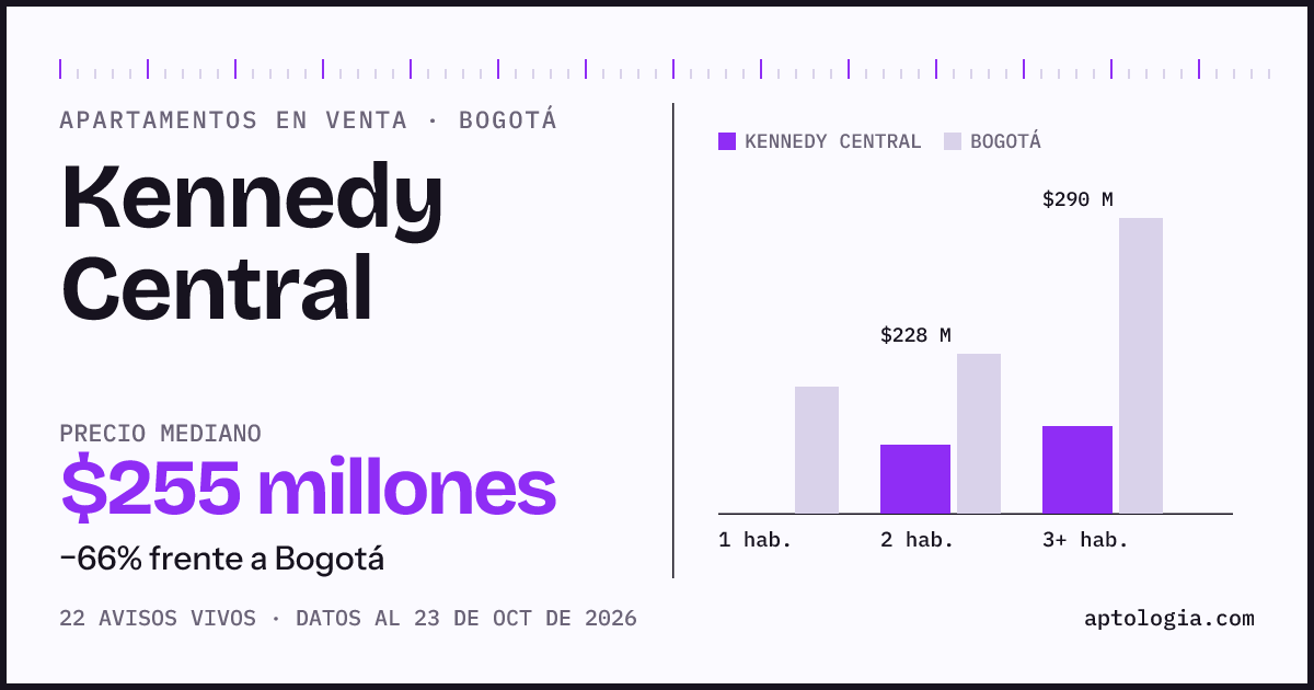 Precio de apartamentos en venta en Kennedy Central, Bogotá, octubre de 2026: mediana $250.000.000