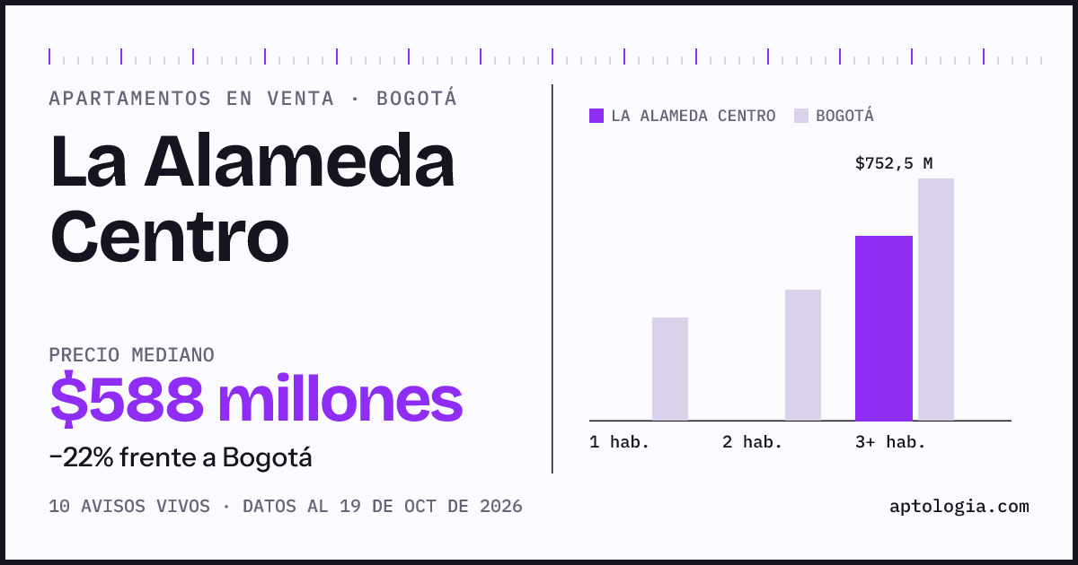 Precio de apartamentos en venta en La Alameda Centro, Bogotá, octubre de 2026: mediana $587.500.000