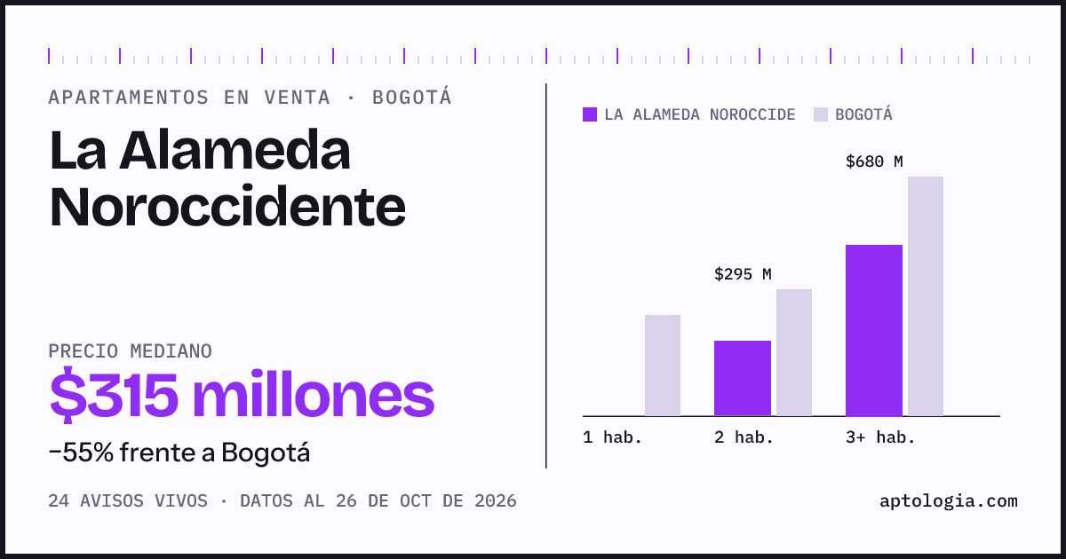 Precio de apartamentos en venta en La Alameda Noroccidente, Bogotá, octubre de 2026: mediana $315.000.000