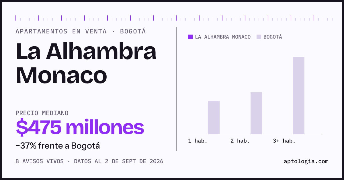 Precio de apartamentos en venta en La Alhambra Monaco, Bogotá, septiembre de 2026: mediana $475.000.000