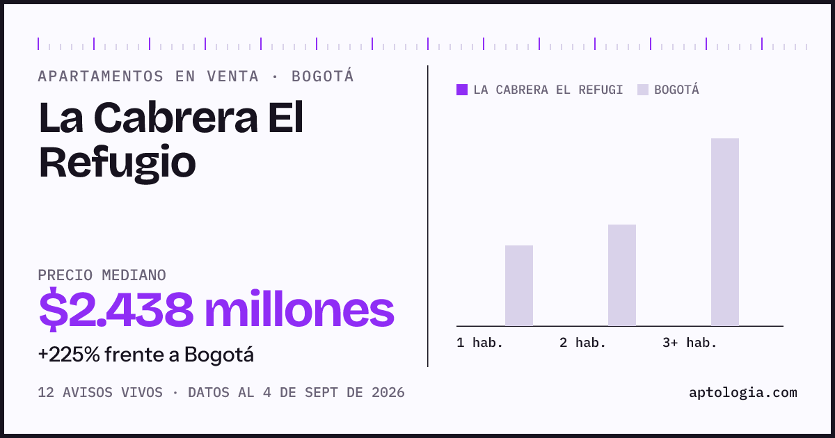 Precio de apartamentos en venta en La Cabrera El Refugio, Bogotá, septiembre de 2026: mediana $2.438.462.950