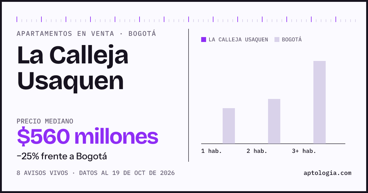 Precio de apartamentos en venta en La Calleja Usaquen, Bogotá, octubre de 2026: mediana $560.000.000