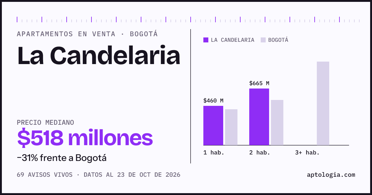 Precio de apartamentos en venta en La Candelaria, Bogotá, octubre de 2026: mediana $509.000.000
