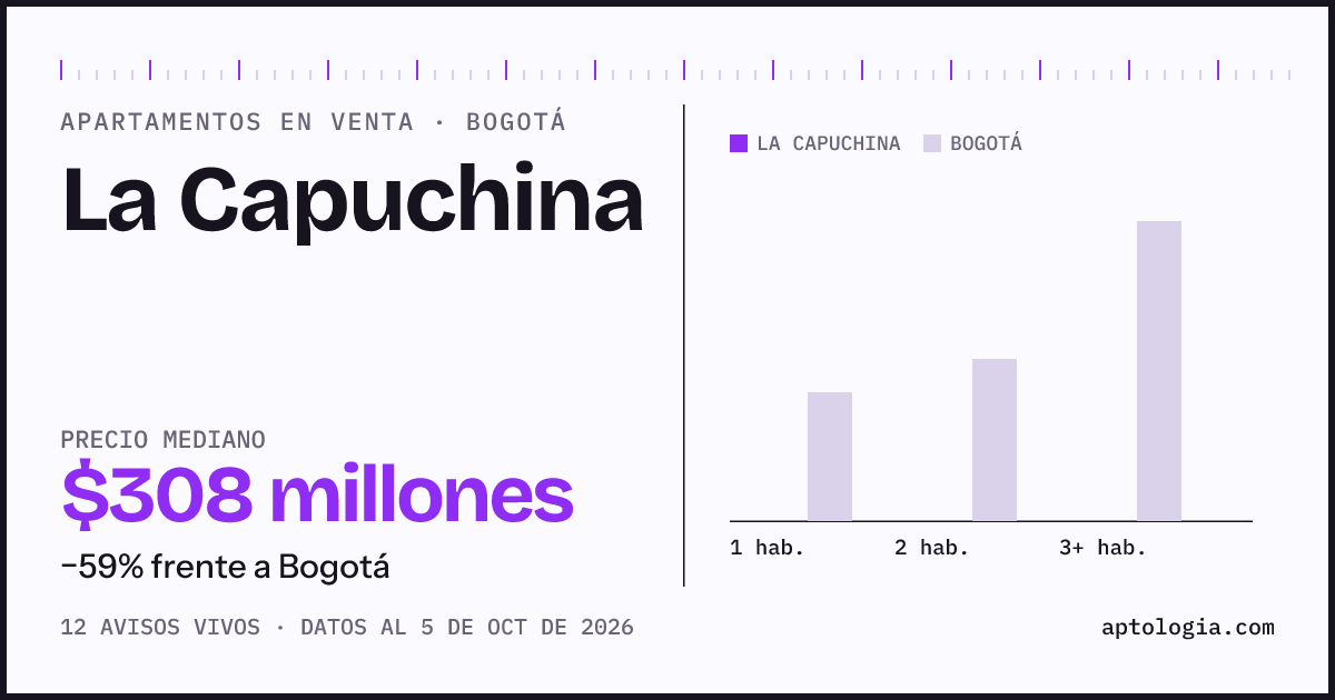 Precio de apartamentos en venta en La Capuchina, Bogotá, octubre de 2026: mediana $307.500.000