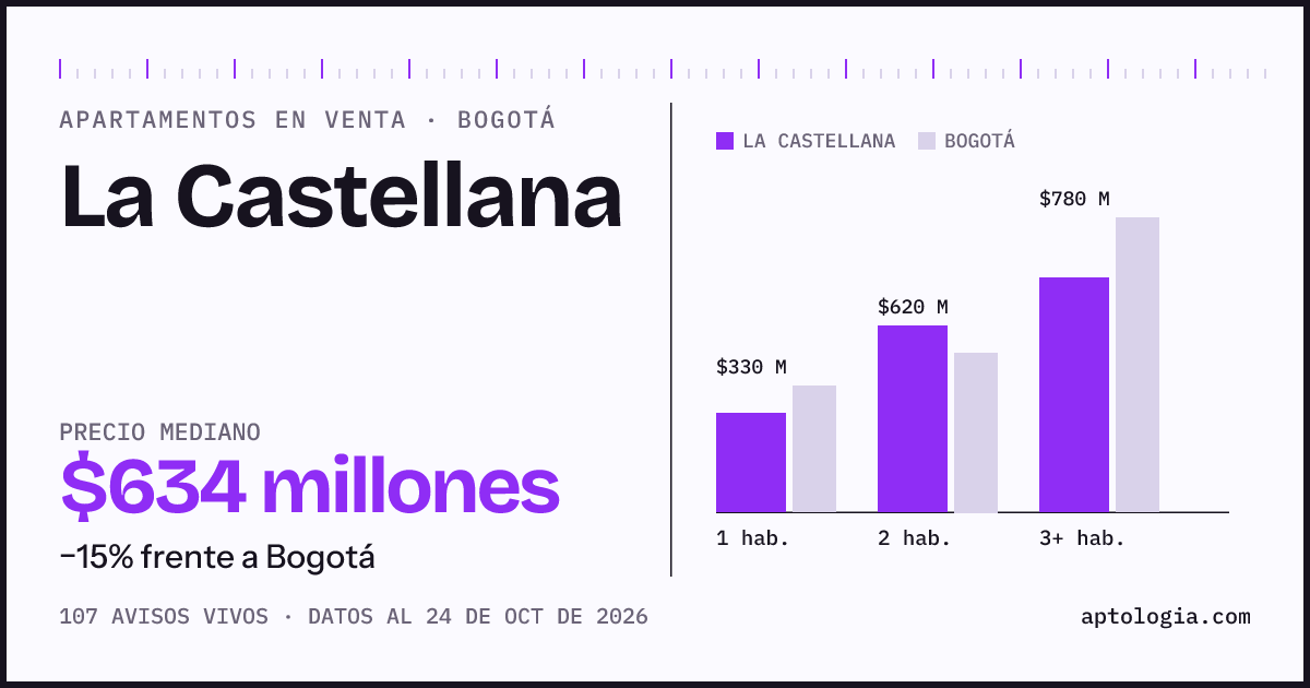 Precio de apartamentos en venta en La Castellana, Bogotá, octubre de 2026: mediana $634.000.000