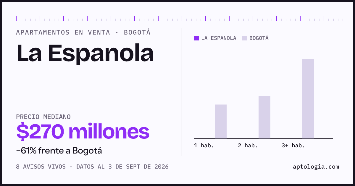 Precio de apartamentos en venta en La Espanola, Bogotá, septiembre de 2026: mediana $270.000.000