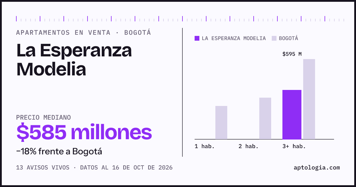 Precio de apartamentos en venta en La Esperanza Modelia, Bogotá, octubre de 2026: mediana $585.000.000