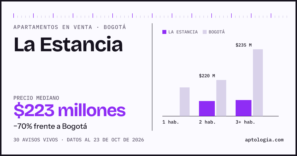 Precio de apartamentos en venta en La Estancia, Bogotá, octubre de 2026: mediana $222.500.000