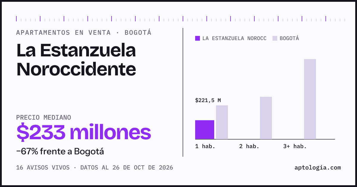 Precio de apartamentos en venta en La Estanzuela Noroccidente, Bogotá, octubre de 2026: mediana $232.500.000