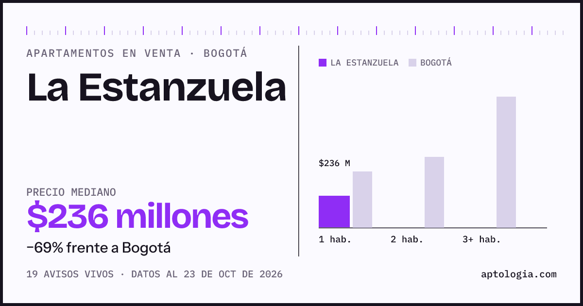 Precio de apartamentos en venta en La Estanzuela, Bogotá, octubre de 2026: mediana $236.000.000