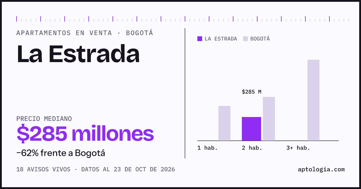 Precio de apartamentos en venta en La Estrada, Bogotá, octubre de 2026: mediana $285.000.000