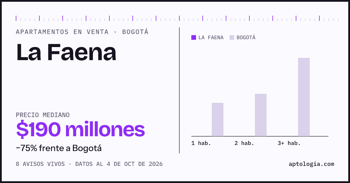 Precio de apartamentos en venta en La Faena, Bogotá, octubre de 2026: mediana $190.000.000
