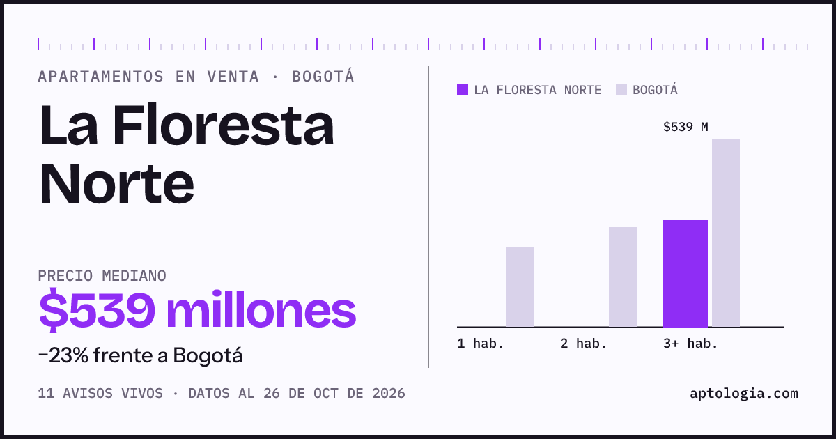 Precio de apartamentos en venta en La Floresta Norte, Bogotá, octubre de 2026: mediana $539.000.000