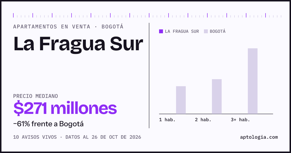 Precio de apartamentos en venta en La Fragua Sur, Bogotá, octubre de 2026: mediana $271.078.500