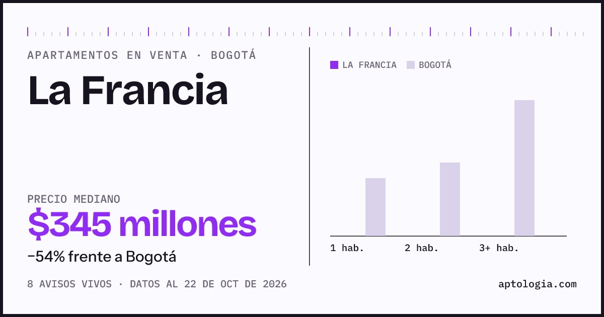 Precio de apartamentos en venta en La Francia, Bogotá, octubre de 2026: mediana $345.000.000